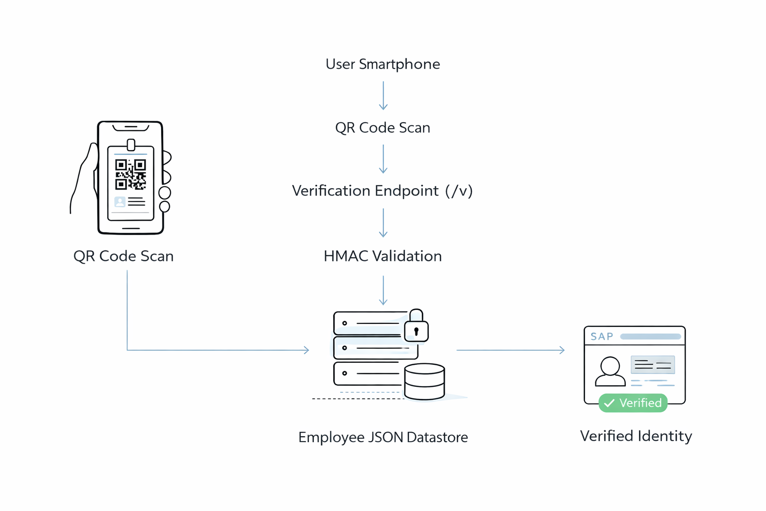 QR Verification System Architecture
