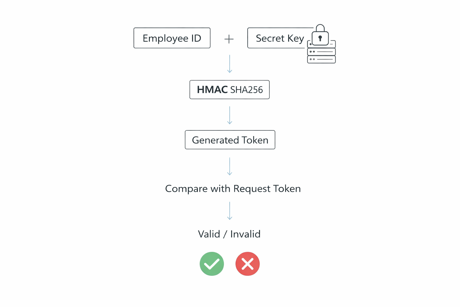 HMAC Security Model