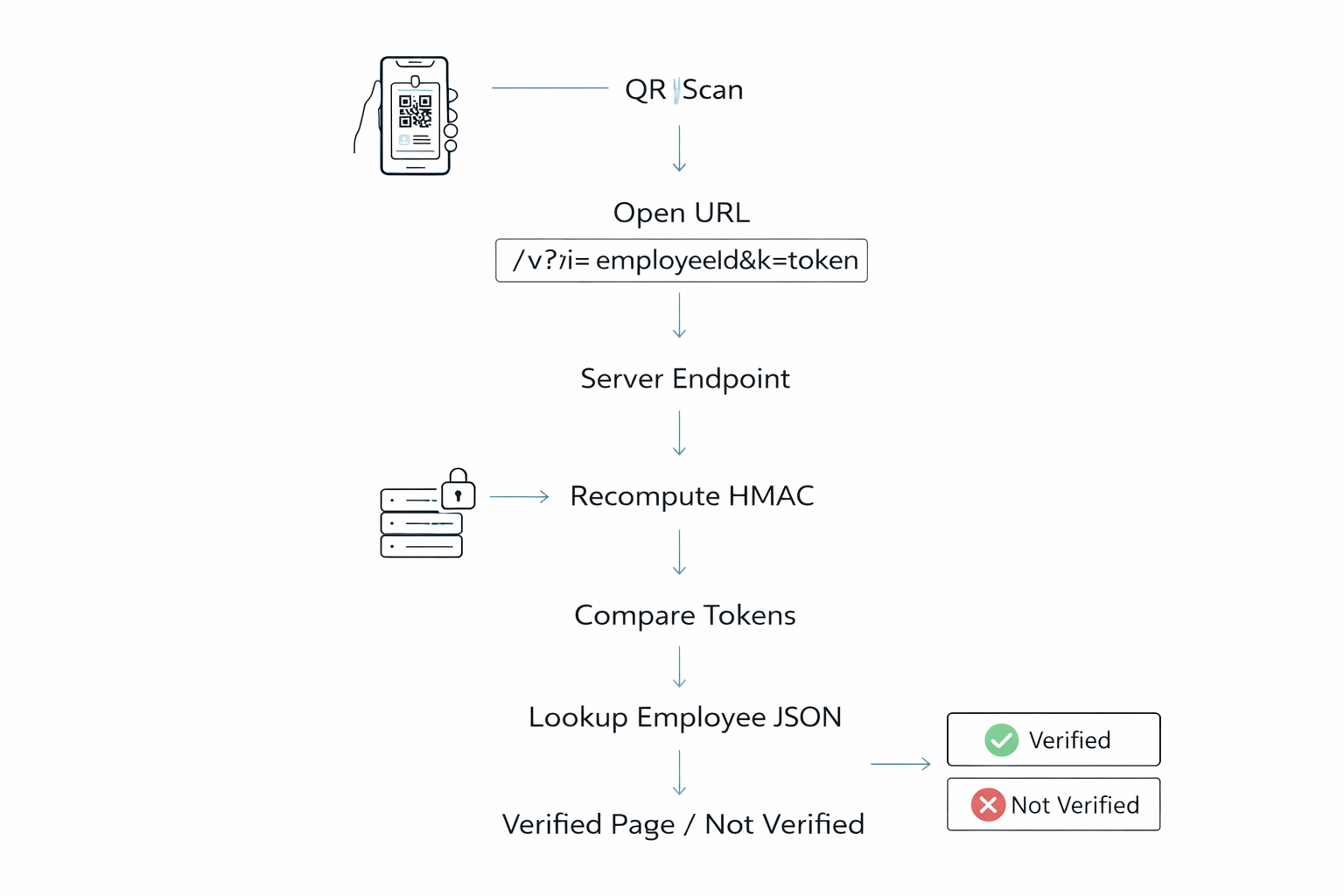 Employee QR Verification Flow
